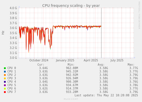 CPU frequency scaling