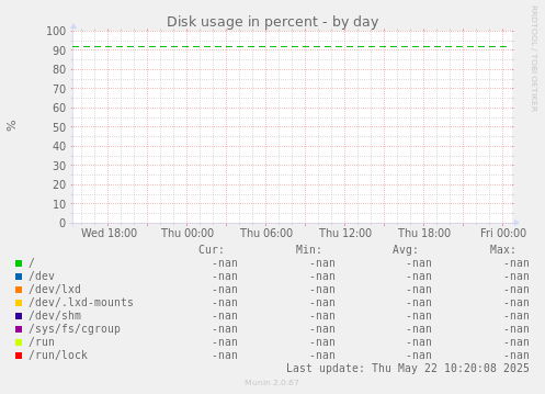 Disk usage in percent