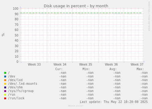 Disk usage in percent