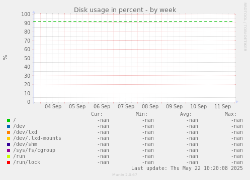 Disk usage in percent