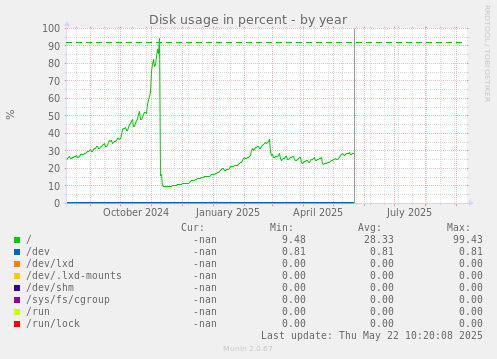 Disk usage in percent
