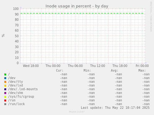 Inode usage in percent
