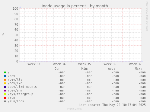 Inode usage in percent