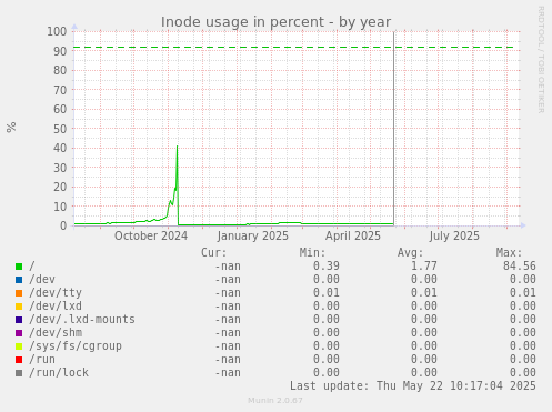 Inode usage in percent