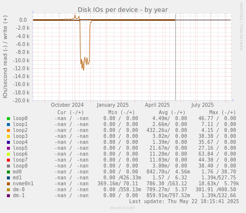 Disk IOs per device