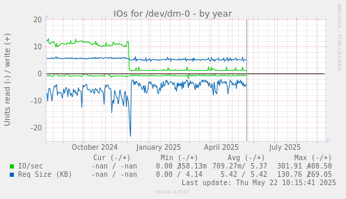IOs for /dev/dm-0