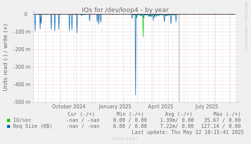 IOs for /dev/loop4