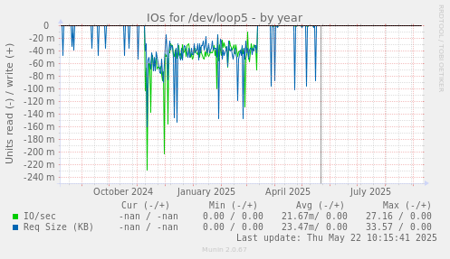 IOs for /dev/loop5