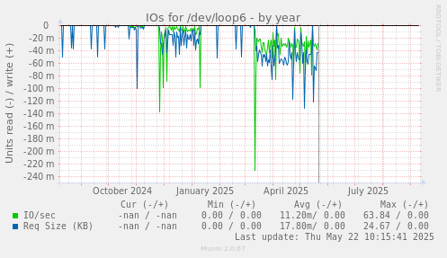 IOs for /dev/loop6