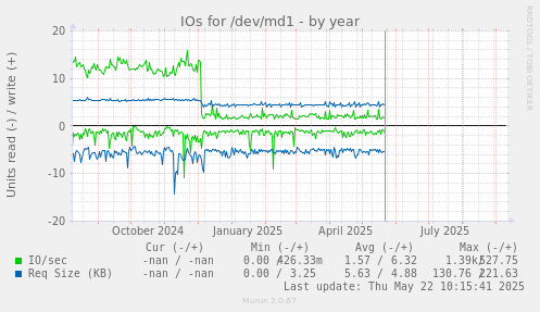 IOs for /dev/md1