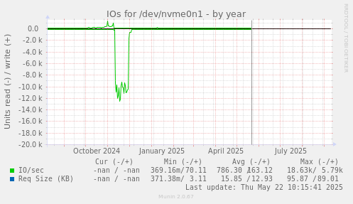 IOs for /dev/nvme0n1