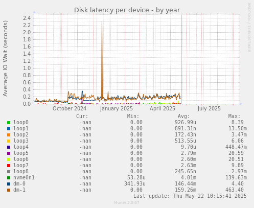 Disk latency per device