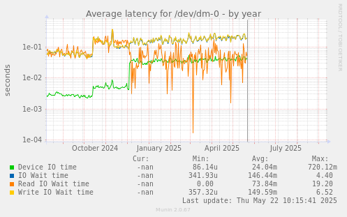 Average latency for /dev/dm-0