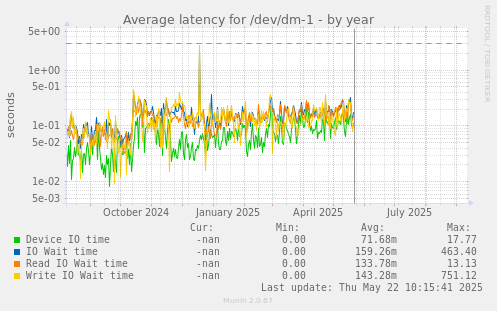 Average latency for /dev/dm-1