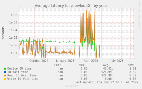 Average latency for /dev/loop0