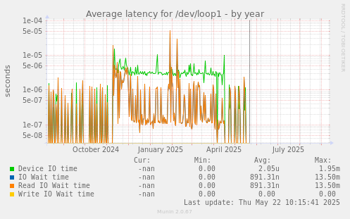 Average latency for /dev/loop1