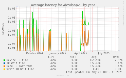 Average latency for /dev/loop2