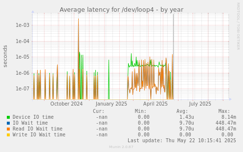 Average latency for /dev/loop4