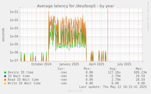 Average latency for /dev/loop5
