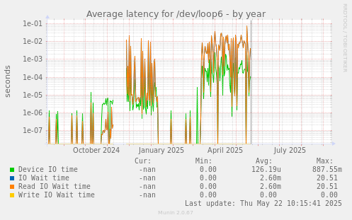 Average latency for /dev/loop6