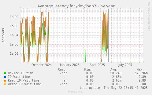 Average latency for /dev/loop7