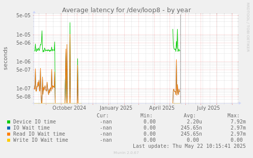 Average latency for /dev/loop8