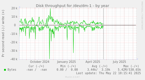 Disk throughput for /dev/dm-1