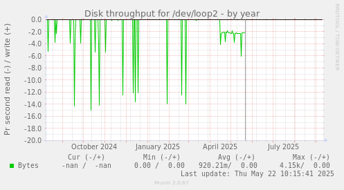 Disk throughput for /dev/loop2