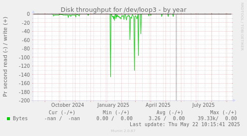 Disk throughput for /dev/loop3