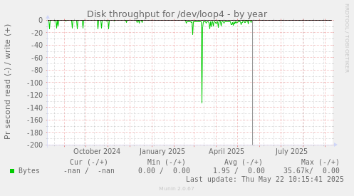 Disk throughput for /dev/loop4