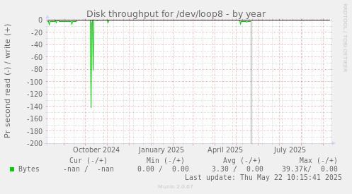 Disk throughput for /dev/loop8