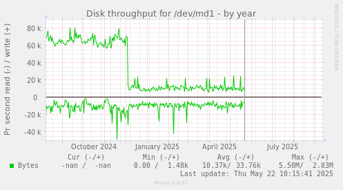 Disk throughput for /dev/md1