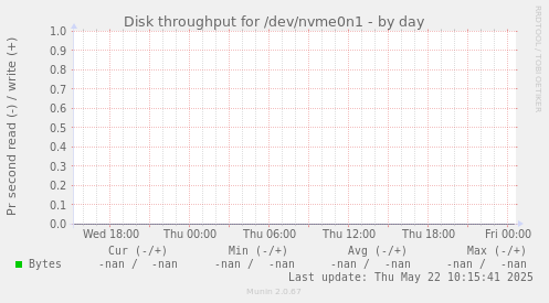 Disk throughput for /dev/nvme0n1