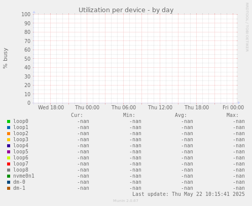 Utilization per device