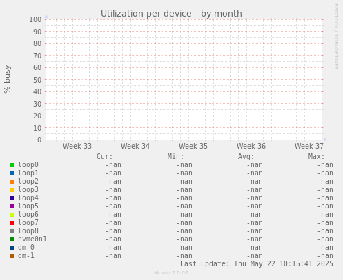 Utilization per device
