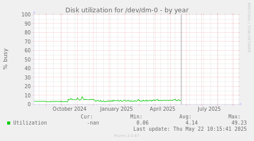 Disk utilization for /dev/dm-0
