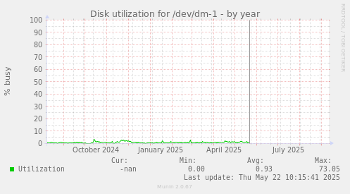 Disk utilization for /dev/dm-1