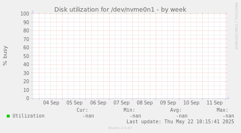 Disk utilization for /dev/nvme0n1