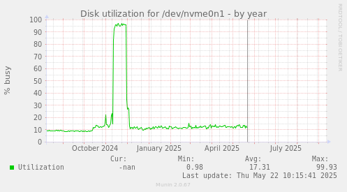 Disk utilization for /dev/nvme0n1