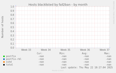 Hosts blacklisted by fail2ban