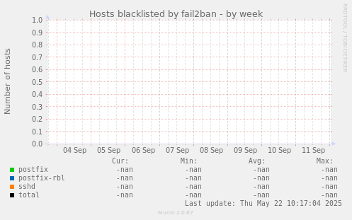 Hosts blacklisted by fail2ban