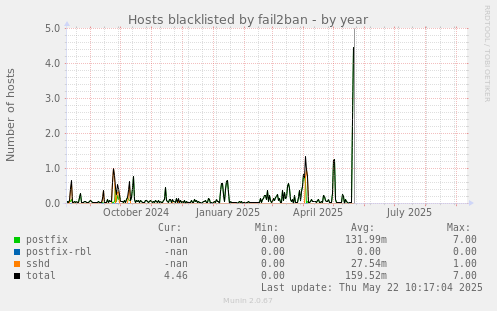 Hosts blacklisted by fail2ban