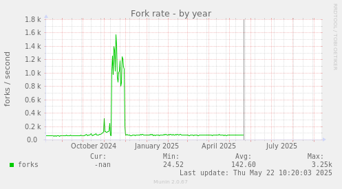 Fork rate
