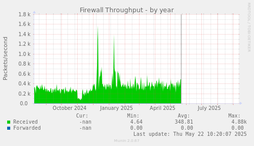 Firewall Throughput