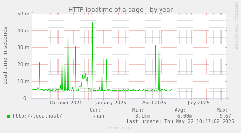 HTTP loadtime of a page