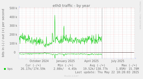 eth0 traffic