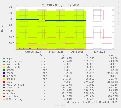 Memory usage