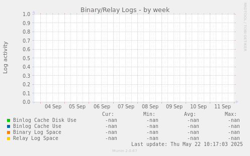 Binary/Relay Logs