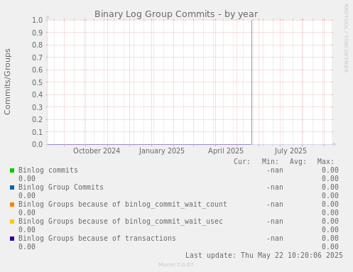 Binary Log Group Commits