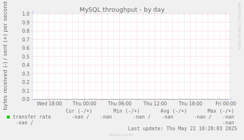MySQL throughput